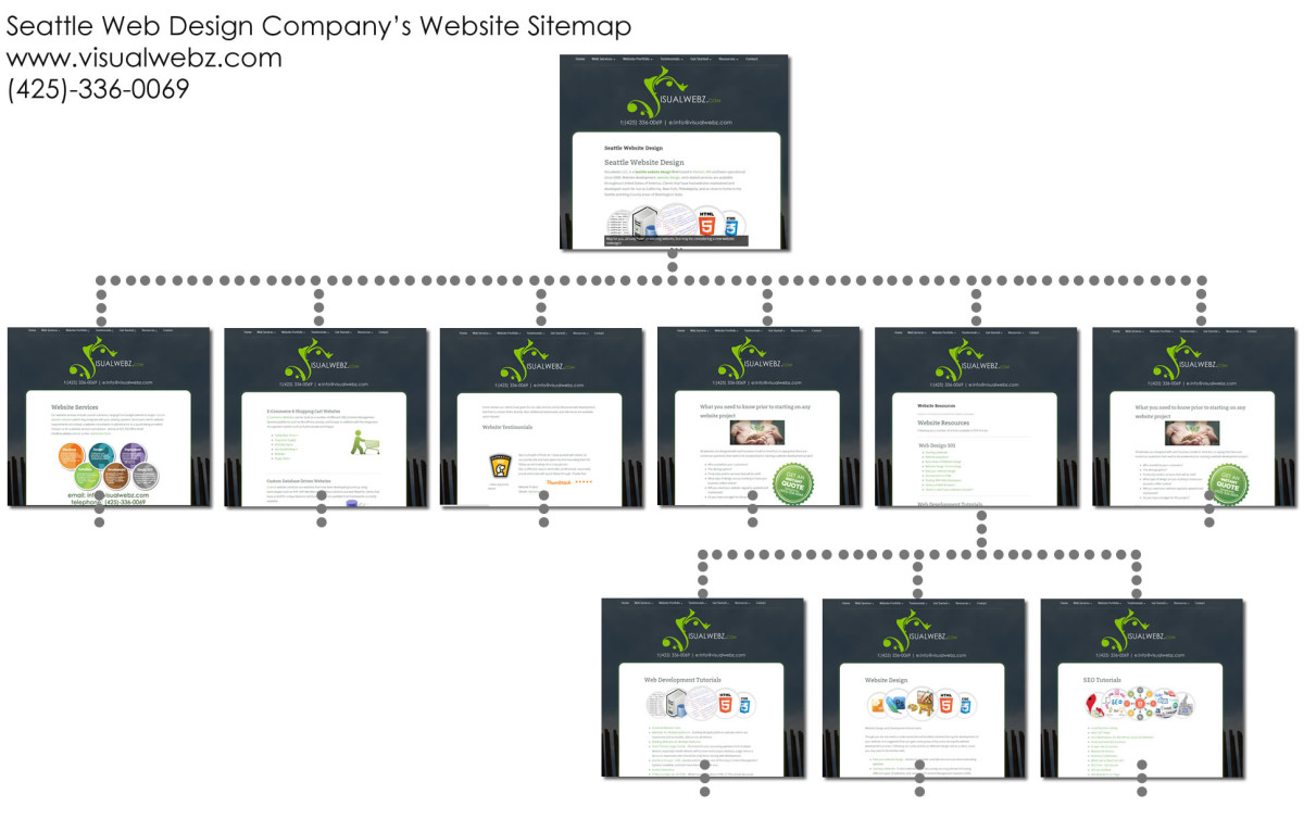 Why Use a Sitemaps | Seattle Web Design & SEO Services