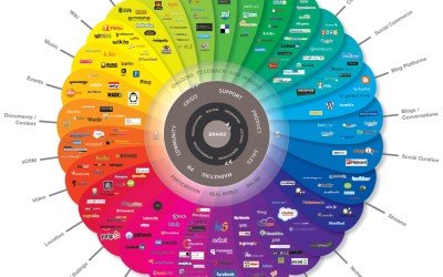 Future of Social Media