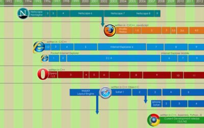 History of Browsers