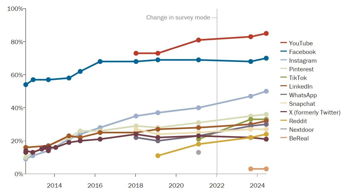 Social Media Trends