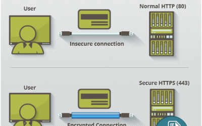 HTTP vs HTTPS