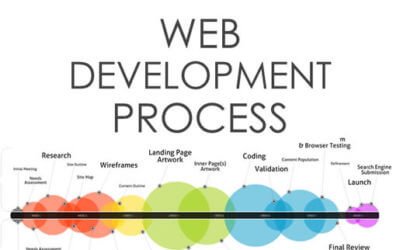 Web Development Process