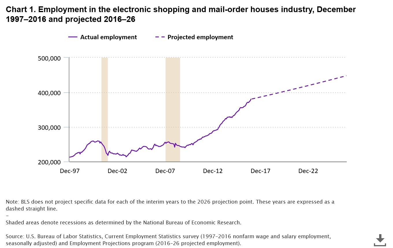 ecommerce developers employment chart