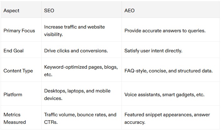 SEO vs AEO