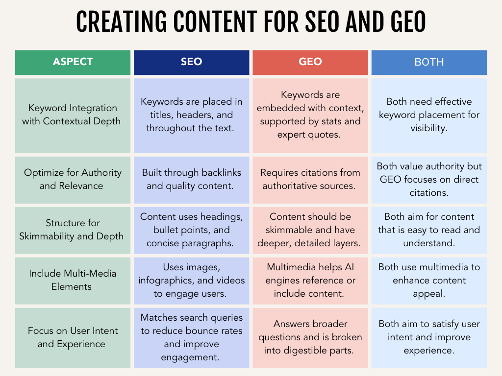 GEO and SEO differences